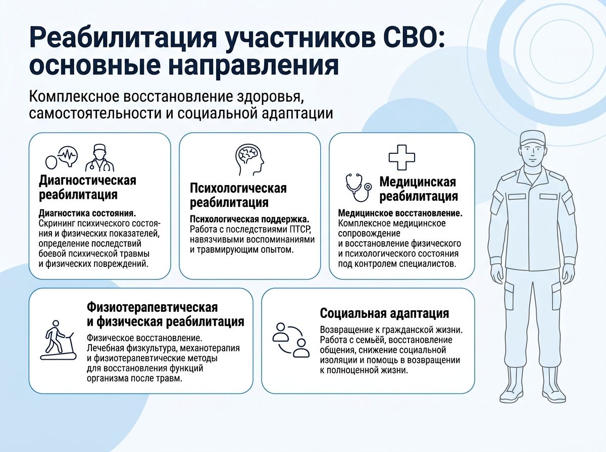 Реабилитация участников СВО в Талгаре инфографика